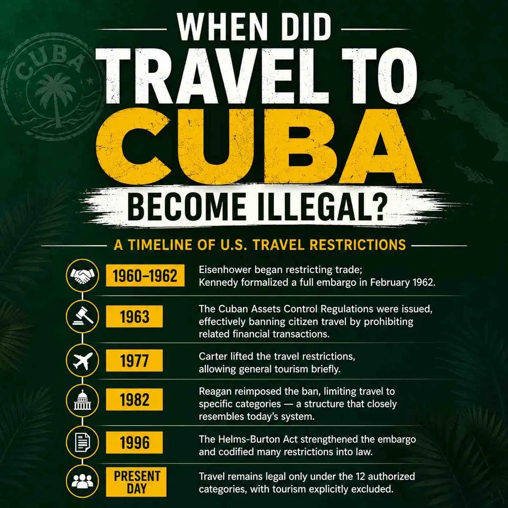 When Did Travel to Cuba Become Illegal?