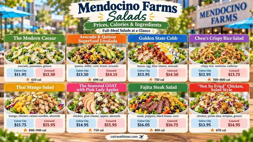 Mendocino Farms Menu California: Prices, Deals & More 4 Mendocino Farms Salads: Prices, Calories and Ingredients